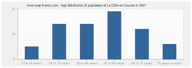 Age distribution of population of La Côte-en-Couzan in 2007